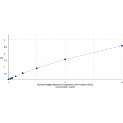 Graph showing standard OD data for Human Phosphatidylserine Decarboxylase Proenzyme (PISD) 