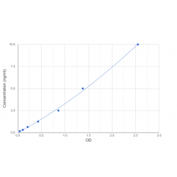 Graph showing standard OD data for Mouse Ubiquitin-Conjugating Enzyme E2 K (UBE2K) 