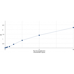 Graph showing standard OD data for Pig Immunoglobulin Heavy Constant Epsilon (IGHE) 