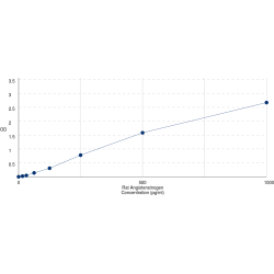 Graph showing standard OD data for Rat Angiotensinogen (AGT) 