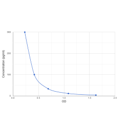 Graph showing standard OD data for Human Amyloid Beta 42 (Abeta42) 