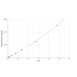 Graph showing standard OD data for Mouse R-Spondin 1 (RSPO1) 