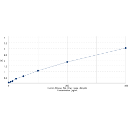 Graph showing standard OD data for Ubiquitin (Ub) 