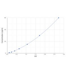 Graph showing standard OD data for Sheep Insulin Like Growth Factor 1 (IGF1) 