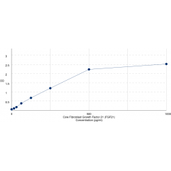 Graph showing standard OD data for Cow Fibroblast Growth Factor 21 (FGF21) 