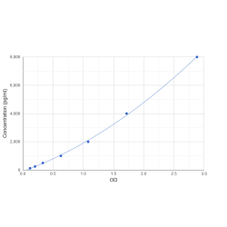 Graph showing standard OD data for Human Apelin (APLN) 