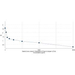 Graph showing standard OD data for Rabbit Cross Linked C-Telopeptide Of Type II Collagen (CTXII) 