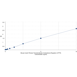 Graph showing standard OD data for Mouse Cystic Fibrosis Transmembrane Conductance Regulator (CFTR) 