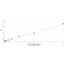 Graph showing standard OD data for Rat MAS1 Oncogene (MAS1) 