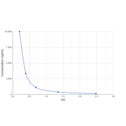 Graph showing standard OD data for Nicotinamide Adenine Dinucleotide (NAD) 