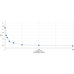 Graph showing standard OD data for Chicken Follicle Stimulating Hormone (FSH) 