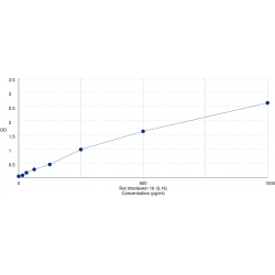 Graph showing standard OD data for Rat Interleukin 16 (IL16) 
