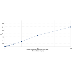 Graph showing standard OD data for Human Phosphofructokinase, Liver (PFKL) 