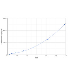 Graph showing standard OD data for Mouse Asprosin 