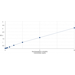 Graph showing standard OD data for Rat Glutaredoxin 3 (GLRX3) 