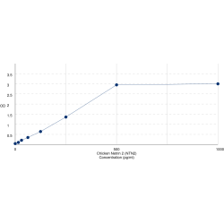 Graph showing standard OD data for Chicken Netrin 2 (NTN2) 