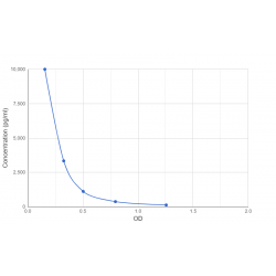 Graph showing standard OD data for Rabbit Neurofilament, Light Polypeptide (NEFL) 