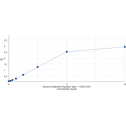 Graph showing standard OD data for Human Complement Receptor Type 1 / CD35 (CR1) 