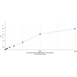 Graph showing standard OD data for Rat Glutaredoxin 5 (GLRX5) 