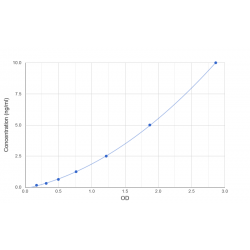 Graph showing standard OD data for Mouse Acyl-CoA Dehydrogenase, Short Chain (ACADS) 