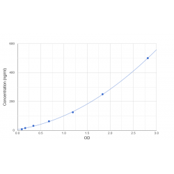 Graph showing standard OD data for Sheep C-Reactive Protein (CRP) 