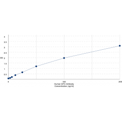 Graph showing standard OD data for Human Anti-Erythropoietin Antibody (Anti-EPO) 