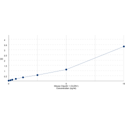 Graph showing standard OD data for Mouse Claudin 1 (CLDN1) 