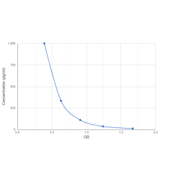 Graph showing standard OD data for Pig Corticotropin Releasing Hormone (CRH) 