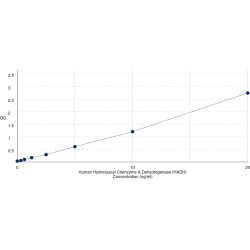 Graph showing standard OD data for Human Hydroxyacyl Coenzyme A Dehydrogenase (HADH) 