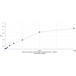 Graph showing standard OD data for Human NLR Family, Pyrin Domain Containing Protein 7 (NLRP7) 