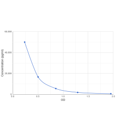 Graph showing standard OD data for Ouabain 