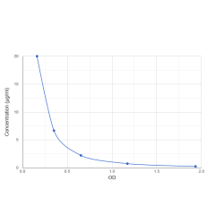 Graph showing standard OD data for Methionine (Met) 