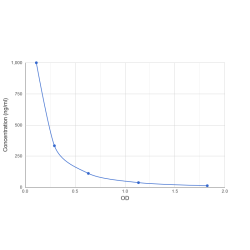 Graph showing standard OD data for Penicillin 