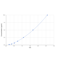 Graph showing standard OD data for Rat Asprosin 