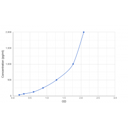 Graph showing standard OD data for Mouse Plasmin-Antiplasmin Complex (PAP) 