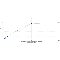 Graph showing standard OD data for Mouse Cardiolipin IgM (CL IgM) 