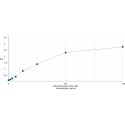 Graph showing standard OD data for Rat Helicobacter Pylori IgG (Hp-IgG) 