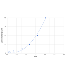 Graph showing standard OD data for Human Cellular Fibronectin (cFN) 