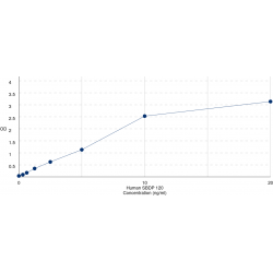 Graph showing standard OD data for Human Alpha II-spectrin Breakdown Product 120 kDa (SPTAN1) 