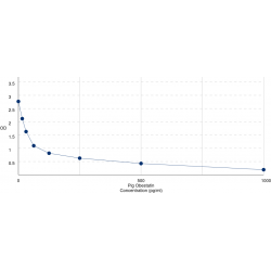 Graph showing standard OD data for Pig Obestatin (OB) 