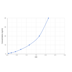 Graph showing standard OD data for Chicken Calprotectin 