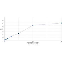 Graph showing standard OD data for Dog Caspase 3 (CASP3) 