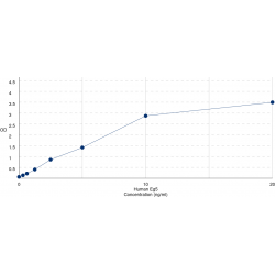 Graph showing standard OD data for Human Kinesin-Like Protein KIF11 / Eg5 (KIF11) 