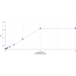 Graph showing standard OD data for Human Thioredoxin Domain-Containing Protein 12 (TXNDC12) 