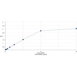 Graph showing standard OD data for Human Ribosomal Protein S6 Kinase Alpha-5 (RPS6KA5) 