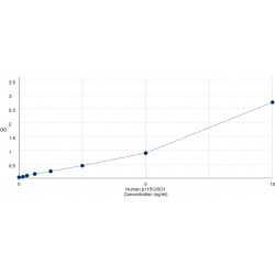 Graph showing standard OD data for Human General Vesicular Transport Factor P115 (USO1) 