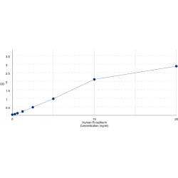 Graph showing standard OD data for Human Cadherin 4 (CDH4) 