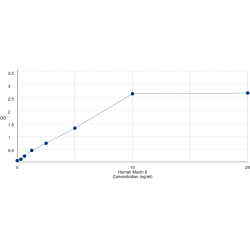 Graph showing standard OD data for Human Mucin 8 (MUC8) 