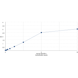 Graph showing standard OD data for Human NADH Ubiquinone Oxidoreductase Subunit B11 (NDUFB11) 