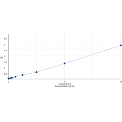 Graph showing standard OD data for Human Nucleolar Protein 8 (NOL8) 